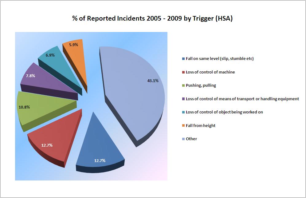 The spread of accident triggers in Docks and Ports over a 5 Year Period to 2009
